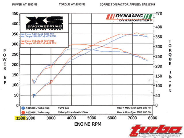 2003 Mitsubishi Lancer Evolution Viii Project Turbo High Tech